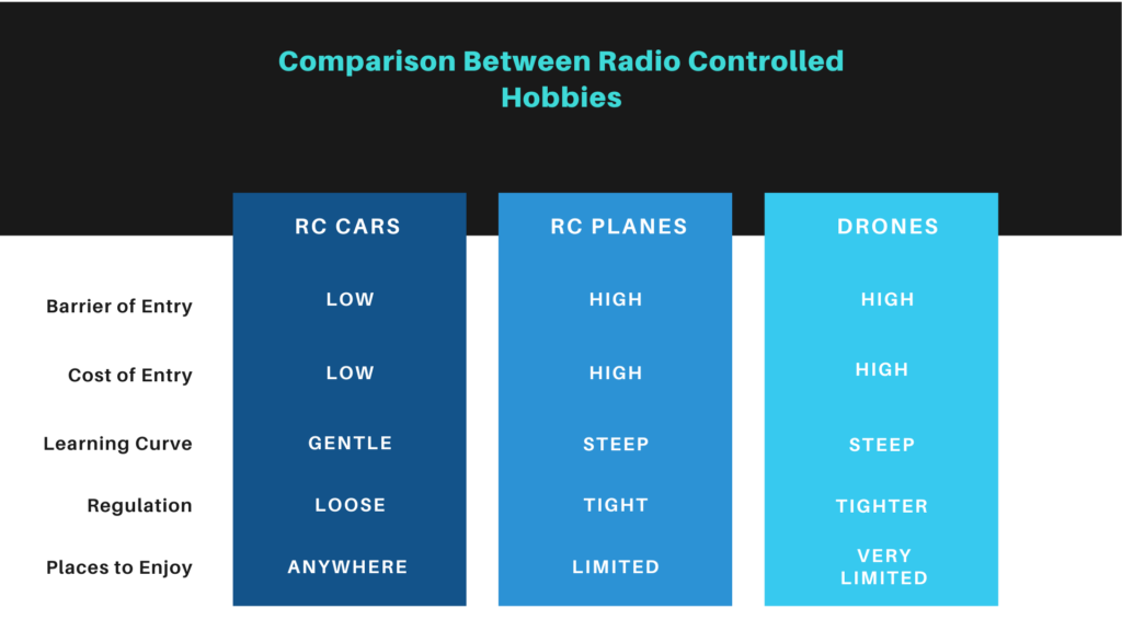 Comparison between RC cars, RC planes and drones